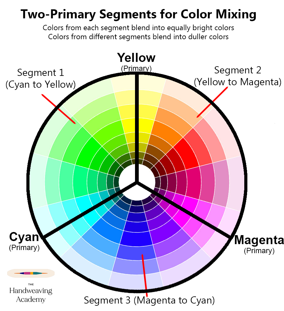 Color wheel summarizing the Two Primary Rule
