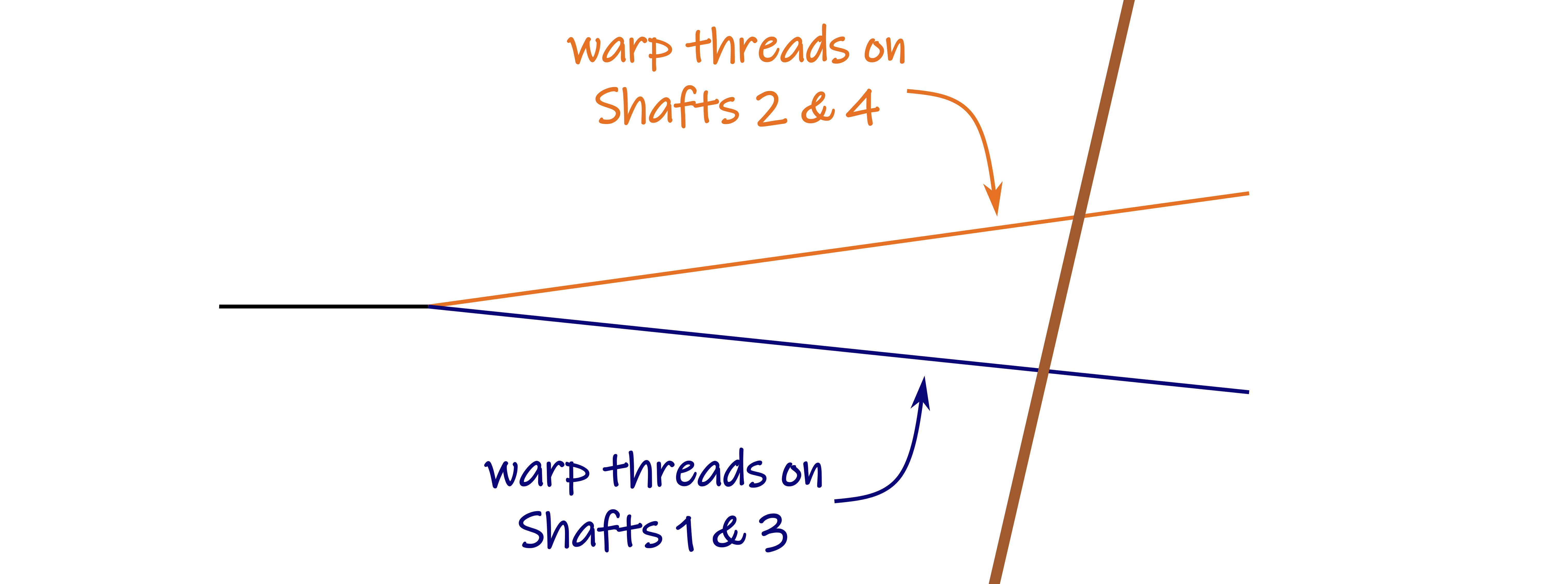 The Secrets of Liftplans, Treadlings, and Tie-ups
