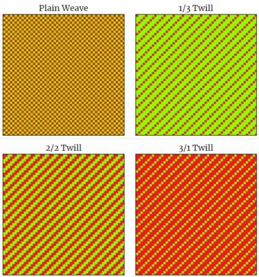 Four images comparing plain weave, 1 3 twill, 2 2 twill, and 3 1 twill as blending drafts