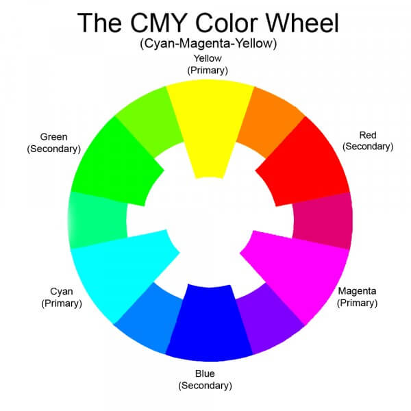 A color wheel based on Cyan, Magenta, and yellow